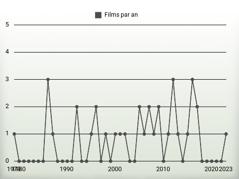 Films par an