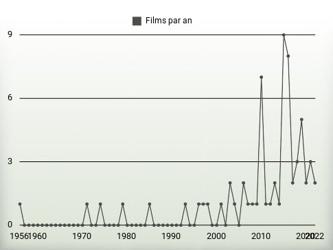 Films par an