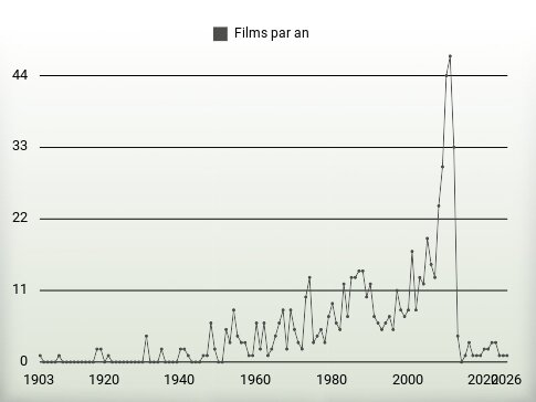 Films par an