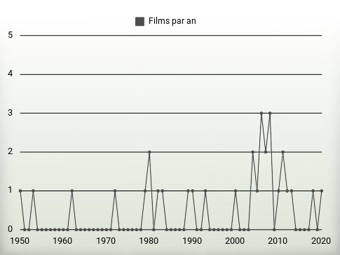 Films par an