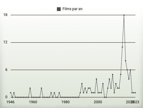 Films par an