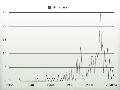 Films par an