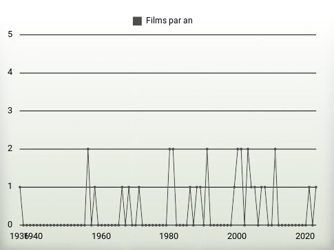 Films par an