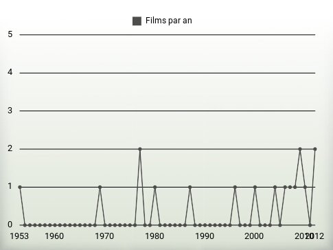 Films par an