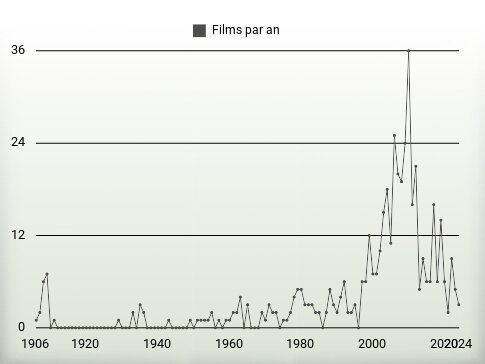 Films par an