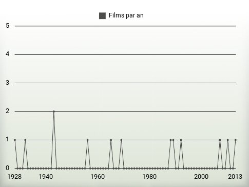 Films par an