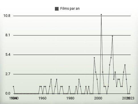 Films par an