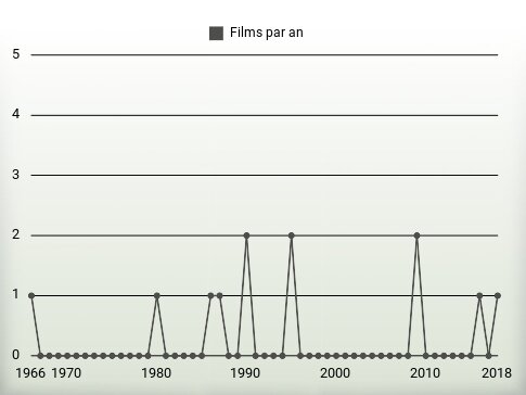 Films par an