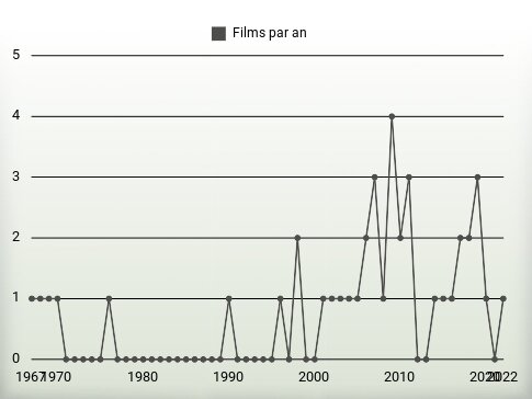 Films par an