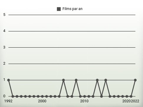 Films par an