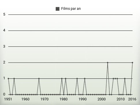 Films par an