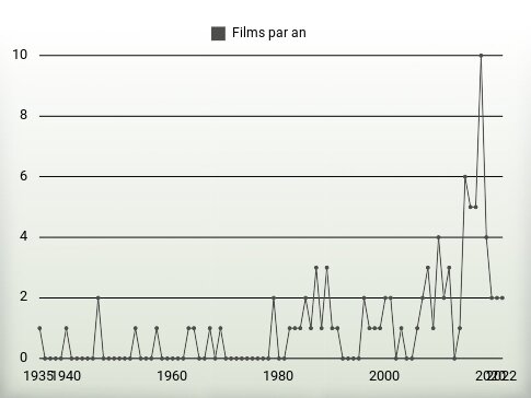 Films par an