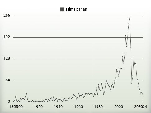 Films par an