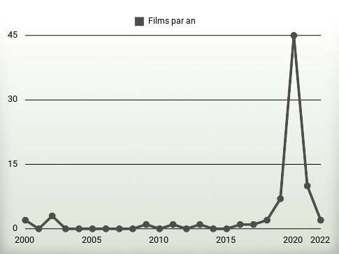 Films par an