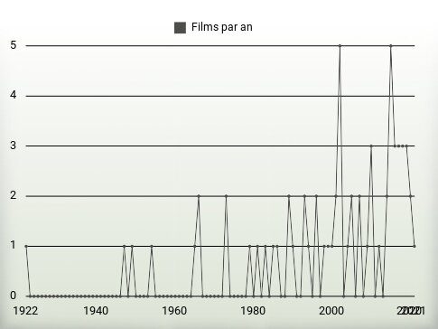 Films par an