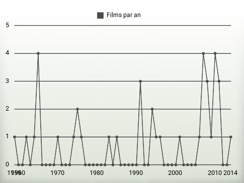 Films par an