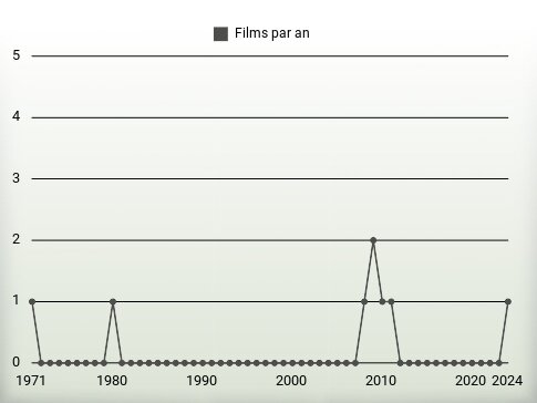 Films par an