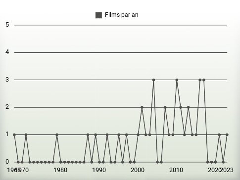 Films par an