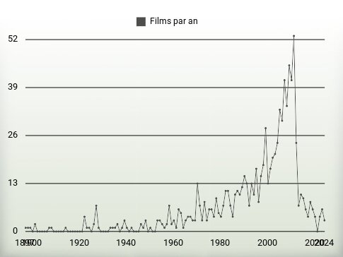 Films par an