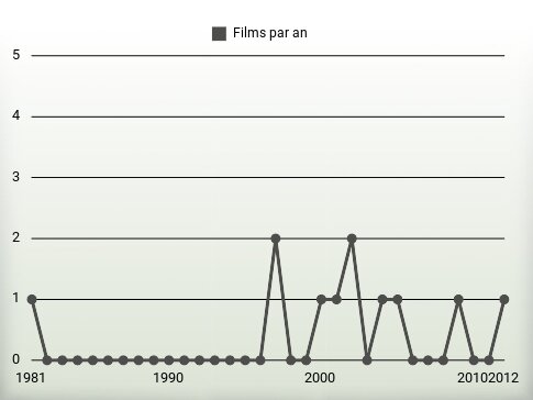 Films par an