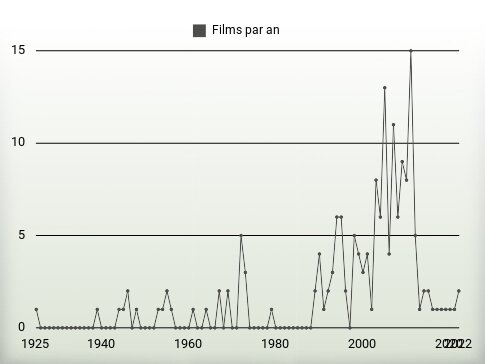 Films par an