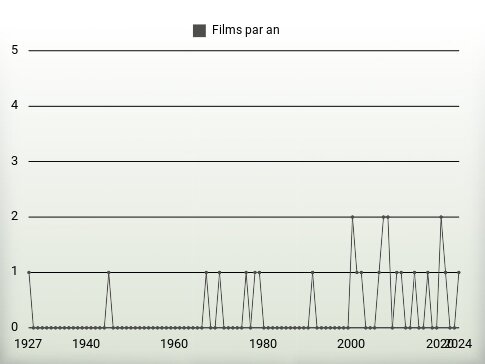 Films par an