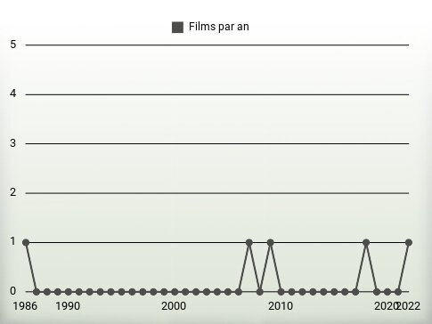 Films par an