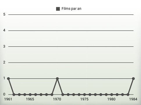 Films par an