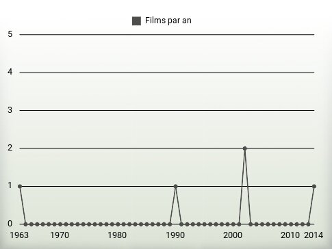 Films par an