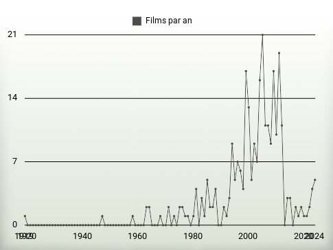 Films par an