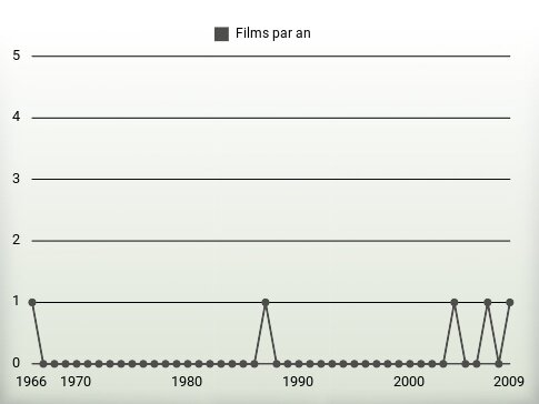 Films par an