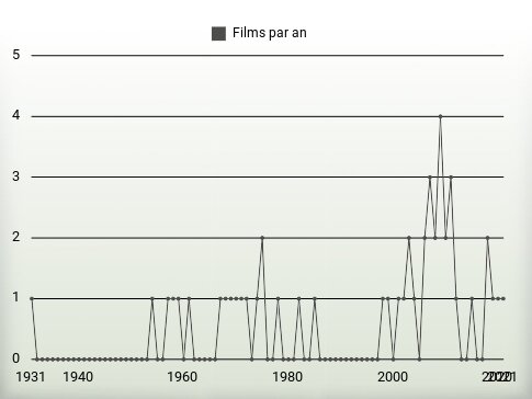 Films par an