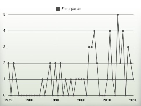 Films par an