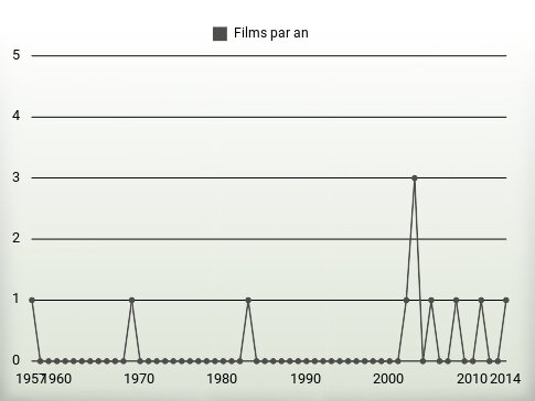 Films par an