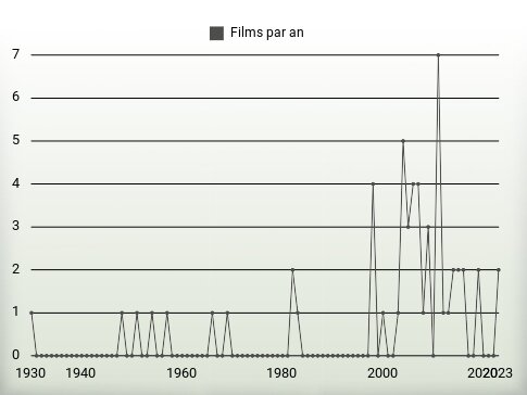 Films par an