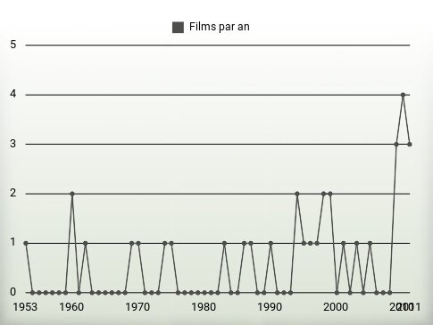 Films par an