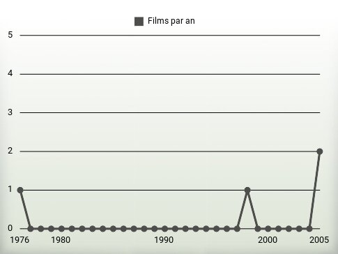 Films par an