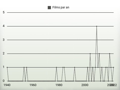 Films par an