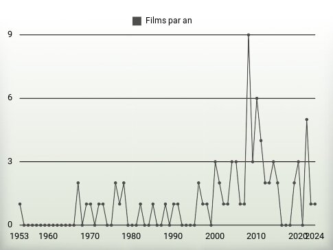 Films par an