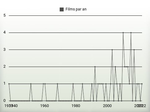 Films par an