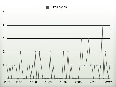 Films par an