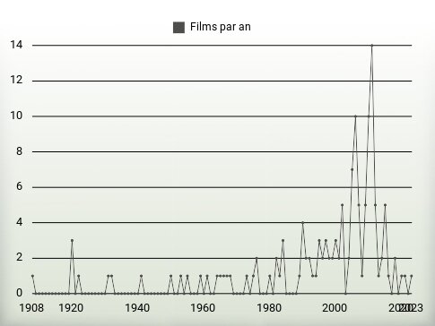 Films par an