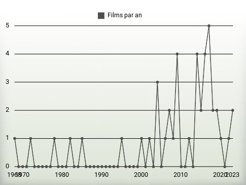 Films par an