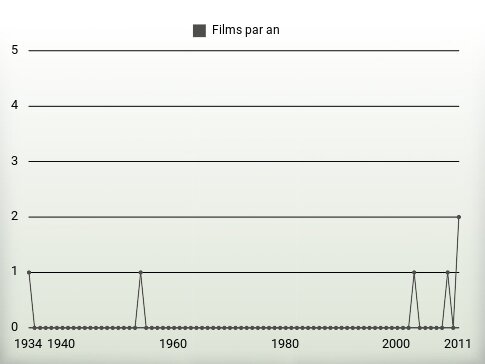 Films par an