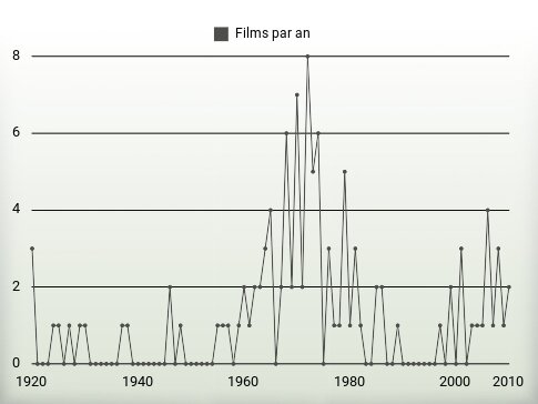 Films par an