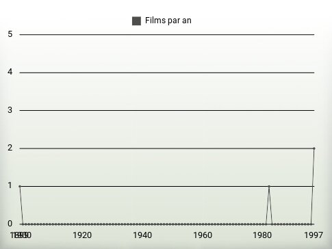 Films par an