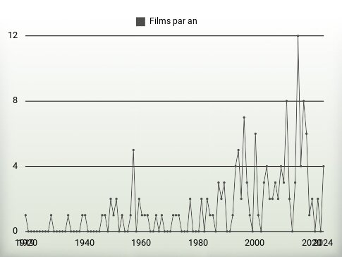 Films par an