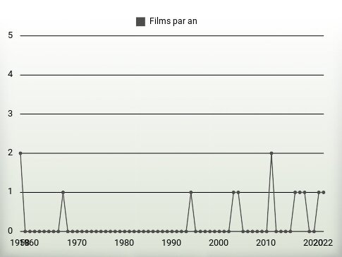 Films par an