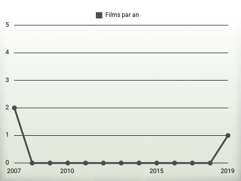 Films par an