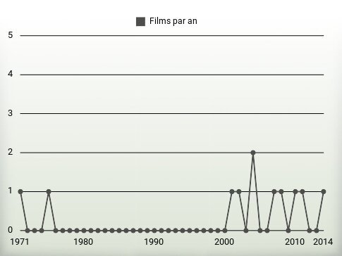 Films par an